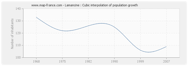 Lamancine : Cubic interpolation of population growth