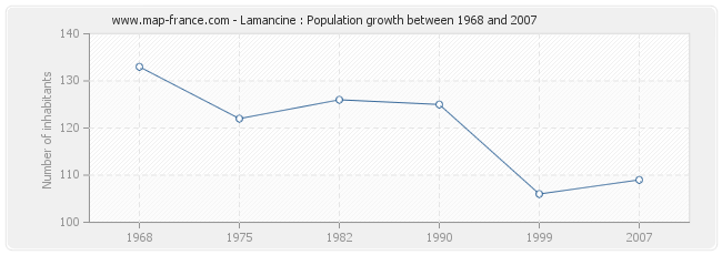 Population Lamancine