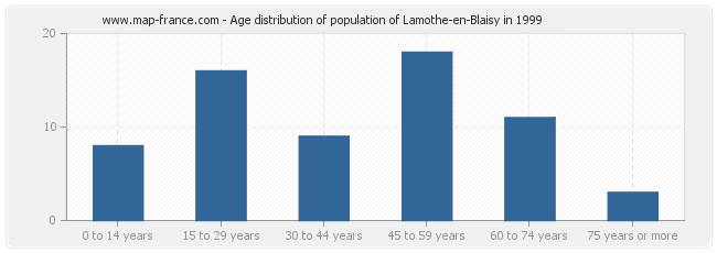 Age distribution of population of Lamothe-en-Blaisy in 1999