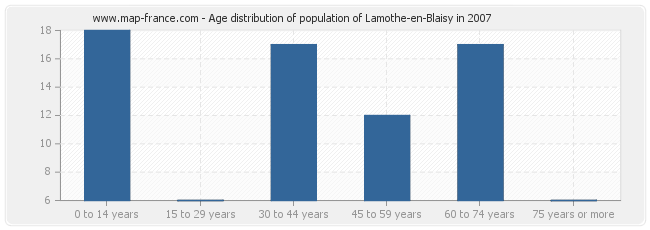 Age distribution of population of Lamothe-en-Blaisy in 2007