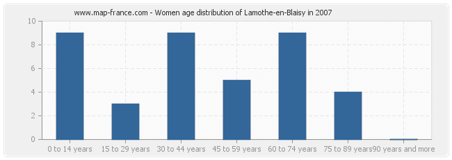 Women age distribution of Lamothe-en-Blaisy in 2007