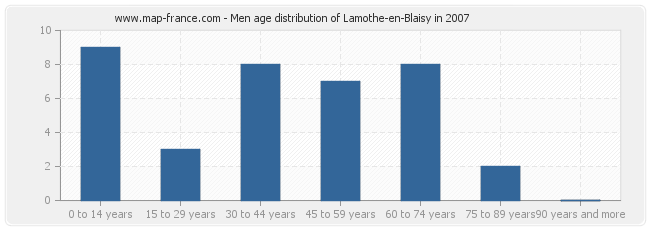 Men age distribution of Lamothe-en-Blaisy in 2007