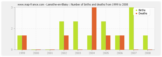 Lamothe-en-Blaisy : Number of births and deaths from 1999 to 2008