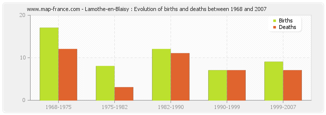 Lamothe-en-Blaisy : Evolution of births and deaths between 1968 and 2007