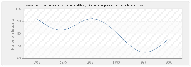 Lamothe-en-Blaisy : Cubic interpolation of population growth
