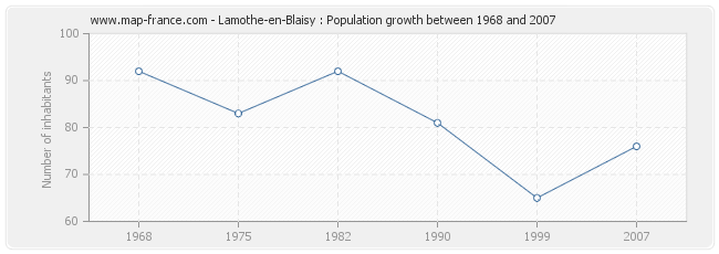 Population Lamothe-en-Blaisy