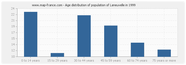 Age distribution of population of Laneuvelle in 1999