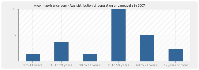 Age distribution of population of Laneuvelle in 2007
