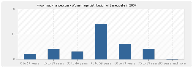 Women age distribution of Laneuvelle in 2007