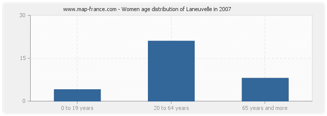 Women age distribution of Laneuvelle in 2007