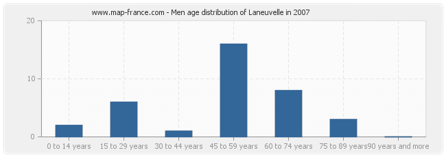 Men age distribution of Laneuvelle in 2007