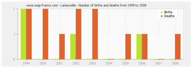 Laneuvelle : Number of births and deaths from 1999 to 2008