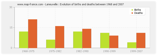 Laneuvelle : Evolution of births and deaths between 1968 and 2007