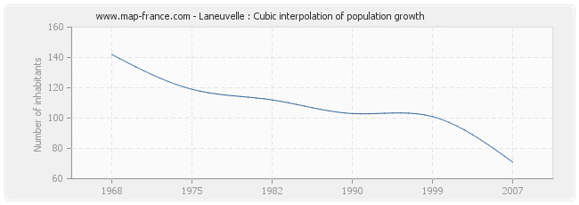Laneuvelle : Cubic interpolation of population growth