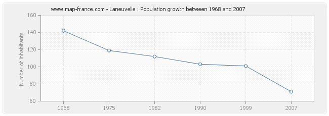Population Laneuvelle