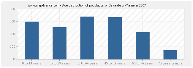 Age distribution of population of Bayard-sur-Marne in 2007