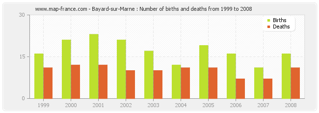 Bayard-sur-Marne : Number of births and deaths from 1999 to 2008