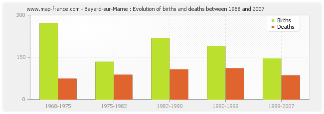 Bayard-sur-Marne : Evolution of births and deaths between 1968 and 2007