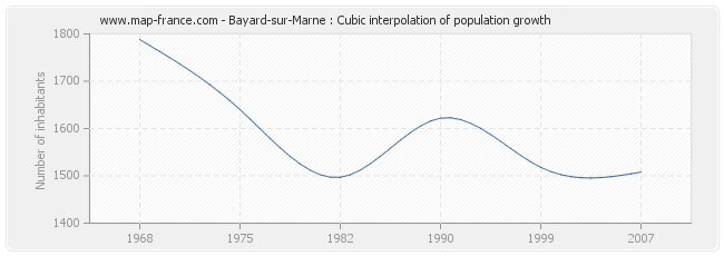 Bayard-sur-Marne : Cubic interpolation of population growth