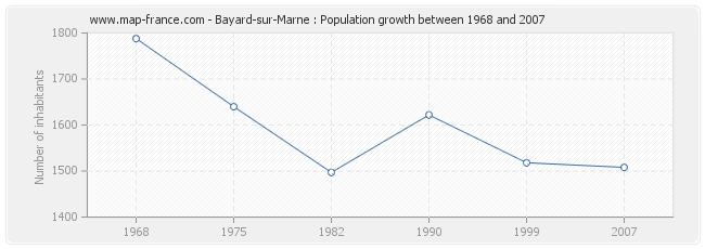 Population Bayard-sur-Marne