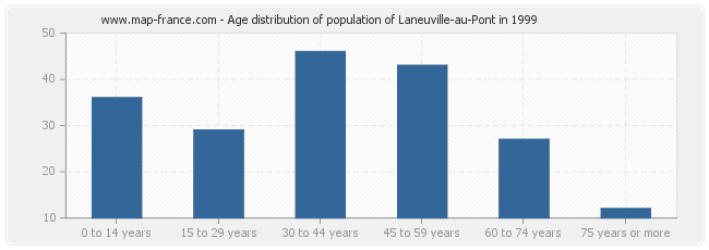 Age distribution of population of Laneuville-au-Pont in 1999
