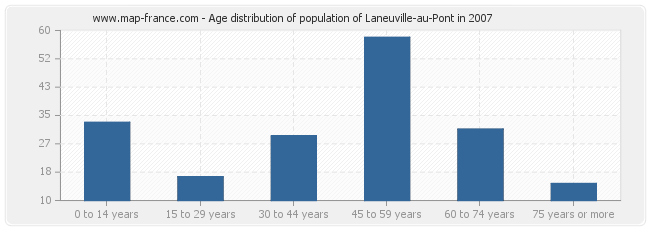 Age distribution of population of Laneuville-au-Pont in 2007