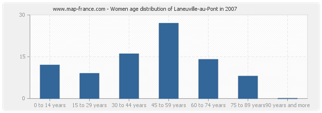 Women age distribution of Laneuville-au-Pont in 2007