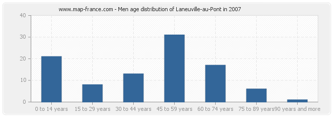 Men age distribution of Laneuville-au-Pont in 2007