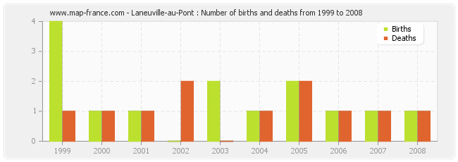 Laneuville-au-Pont : Number of births and deaths from 1999 to 2008