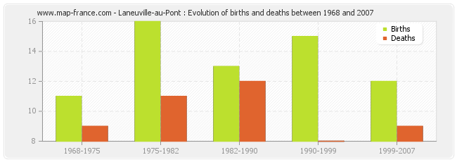 Laneuville-au-Pont : Evolution of births and deaths between 1968 and 2007