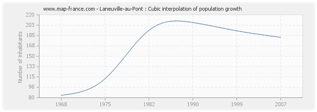 Laneuville-au-Pont : Cubic interpolation of population growth