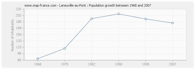 Population Laneuville-au-Pont