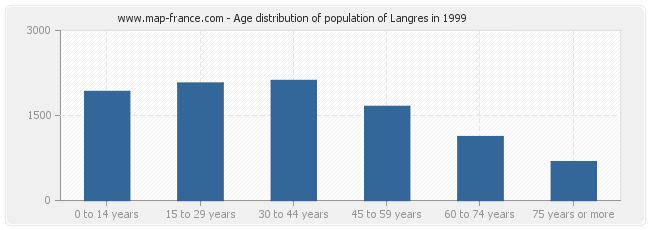 Age distribution of population of Langres in 1999