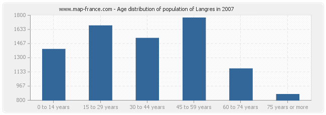 Age distribution of population of Langres in 2007