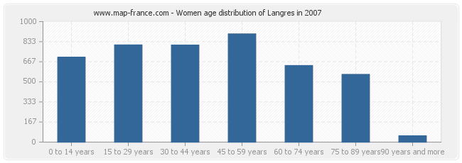 Women age distribution of Langres in 2007