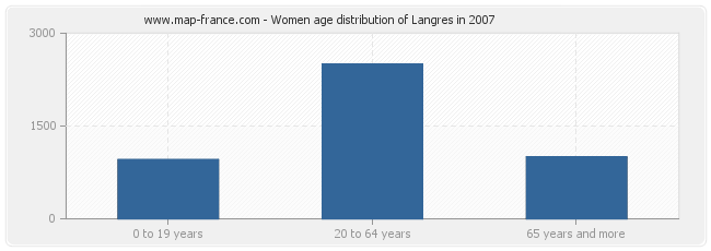 Women age distribution of Langres in 2007