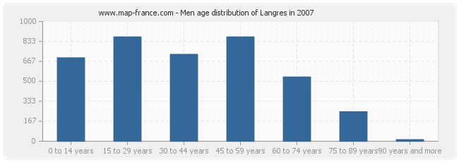 Men age distribution of Langres in 2007