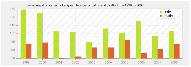 Langres : Number of births and deaths from 1999 to 2008