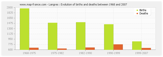 Langres : Evolution of births and deaths between 1968 and 2007
