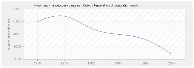 Langres : Cubic interpolation of population growth