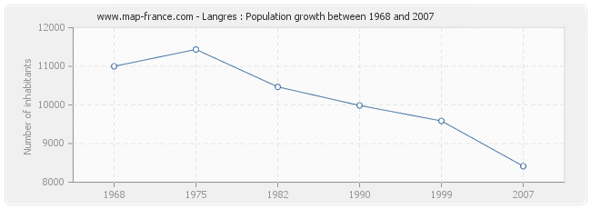 Population Langres