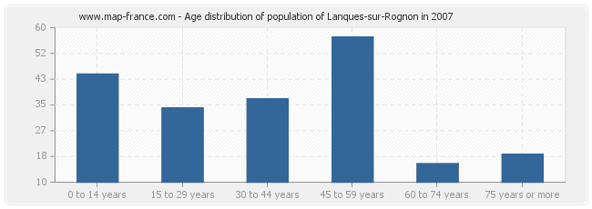 Age distribution of population of Lanques-sur-Rognon in 2007