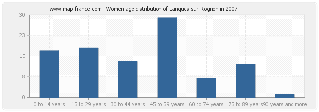 Women age distribution of Lanques-sur-Rognon in 2007