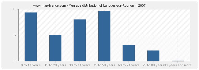 Men age distribution of Lanques-sur-Rognon in 2007