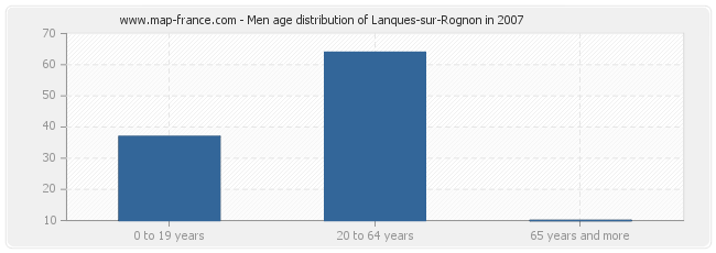 Men age distribution of Lanques-sur-Rognon in 2007