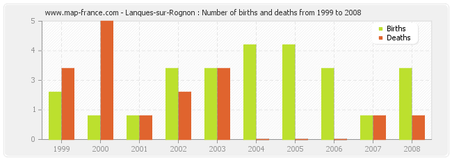 Lanques-sur-Rognon : Number of births and deaths from 1999 to 2008