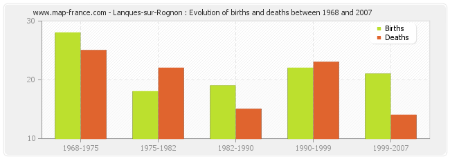 Lanques-sur-Rognon : Evolution of births and deaths between 1968 and 2007