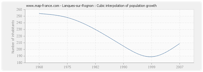 Lanques-sur-Rognon : Cubic interpolation of population growth