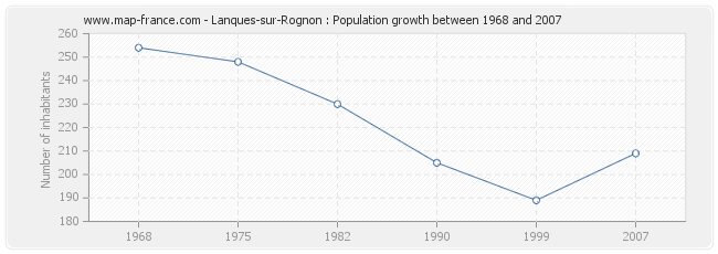 Population Lanques-sur-Rognon