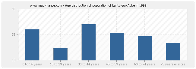 Age distribution of population of Lanty-sur-Aube in 1999